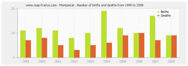 Montpezat : Number of births and deaths from 1999 to 2008