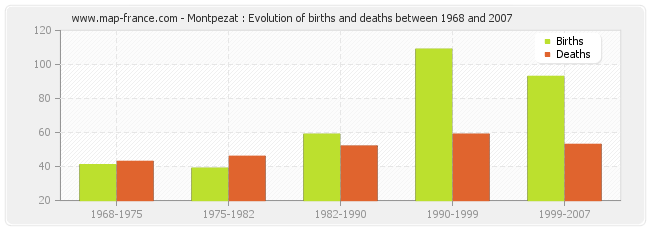 Montpezat : Evolution of births and deaths between 1968 and 2007