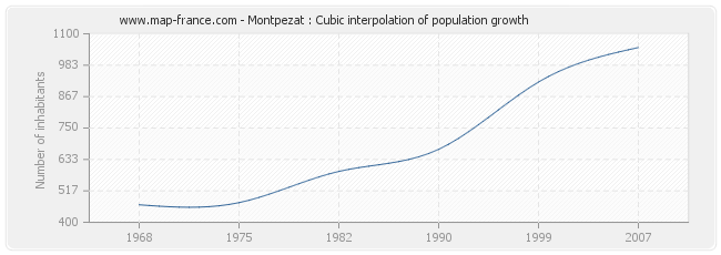 Montpezat : Cubic interpolation of population growth