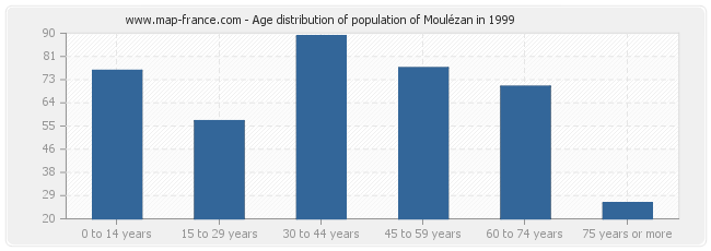 Age distribution of population of Moulézan in 1999