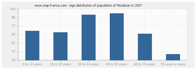 Age distribution of population of Moulézan in 2007