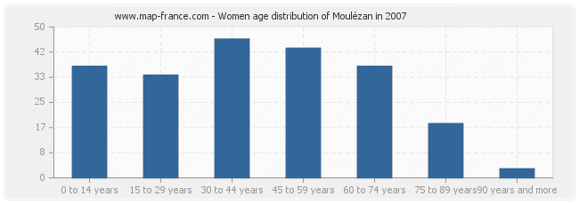 Women age distribution of Moulézan in 2007