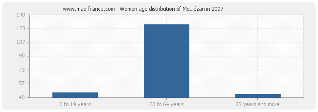 Women age distribution of Moulézan in 2007