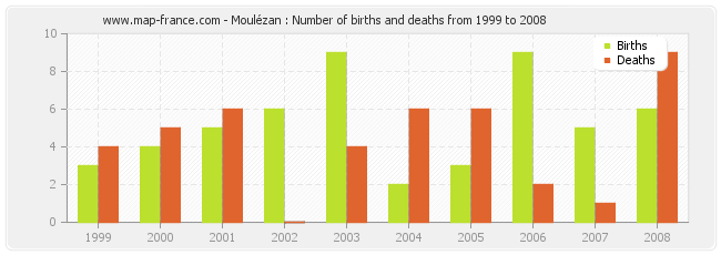 Moulézan : Number of births and deaths from 1999 to 2008