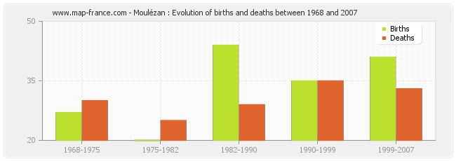 Moulézan : Evolution of births and deaths between 1968 and 2007