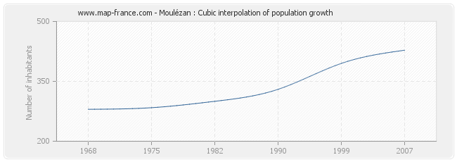 Moulézan : Cubic interpolation of population growth