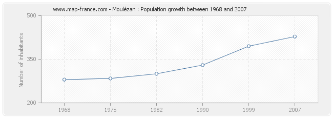 Population Moulézan