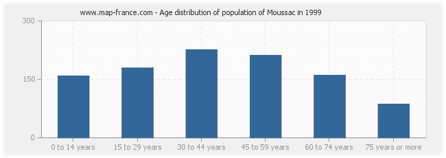 Age distribution of population of Moussac in 1999