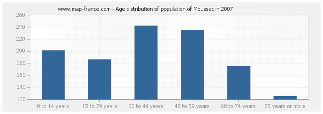 Age distribution of population of Moussac in 2007