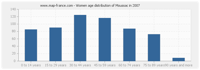 Women age distribution of Moussac in 2007