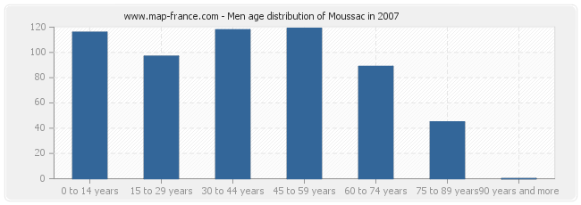 Men age distribution of Moussac in 2007