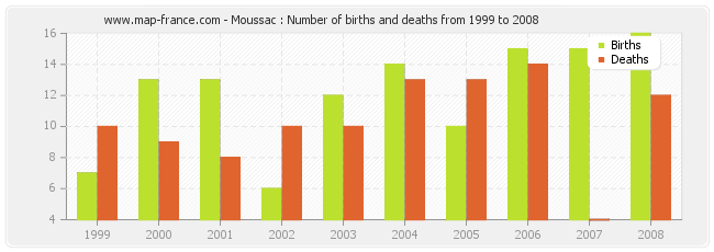 Moussac : Number of births and deaths from 1999 to 2008