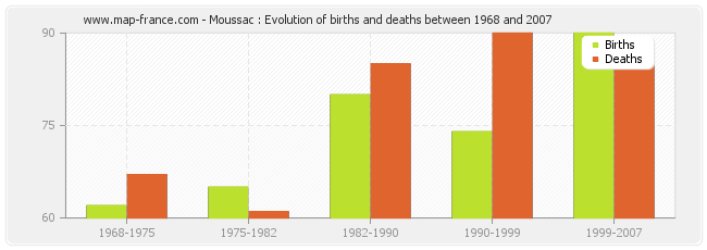 Moussac : Evolution of births and deaths between 1968 and 2007
