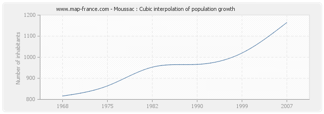 Moussac : Cubic interpolation of population growth