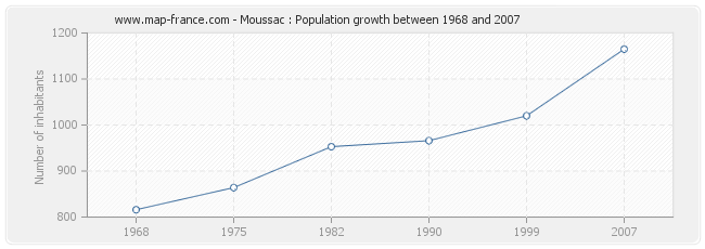 Population Moussac