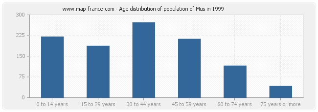 Age distribution of population of Mus in 1999