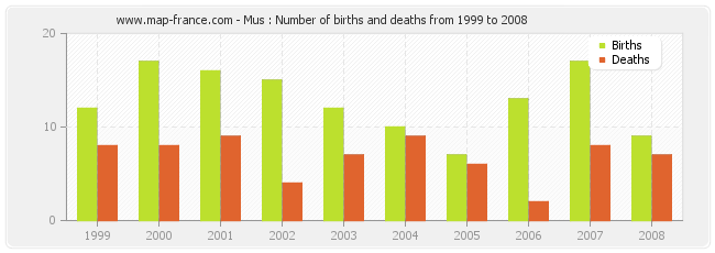Mus : Number of births and deaths from 1999 to 2008