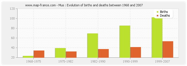 Mus : Evolution of births and deaths between 1968 and 2007
