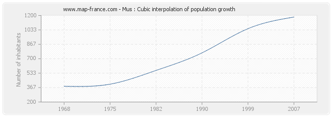 Mus : Cubic interpolation of population growth