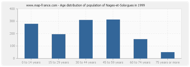 Age distribution of population of Nages-et-Solorgues in 1999