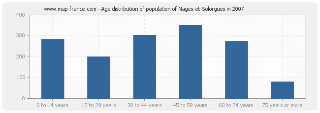 Age distribution of population of Nages-et-Solorgues in 2007