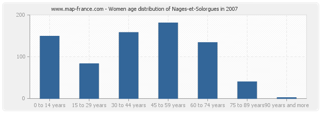 Women age distribution of Nages-et-Solorgues in 2007
