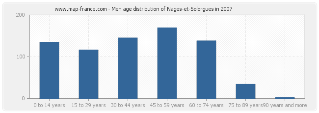 Men age distribution of Nages-et-Solorgues in 2007