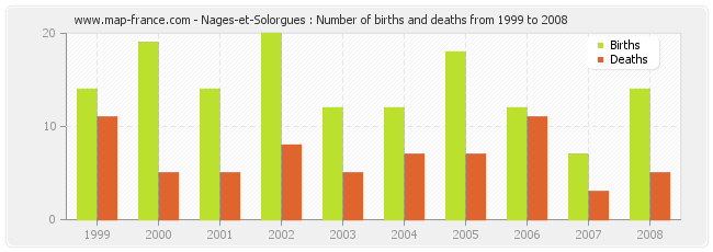 Nages-et-Solorgues : Number of births and deaths from 1999 to 2008