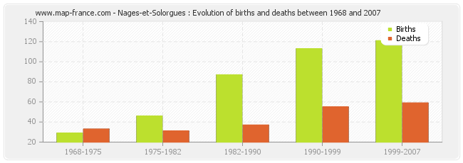 Nages-et-Solorgues : Evolution of births and deaths between 1968 and 2007