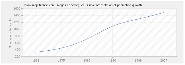 Nages-et-Solorgues : Cubic interpolation of population growth