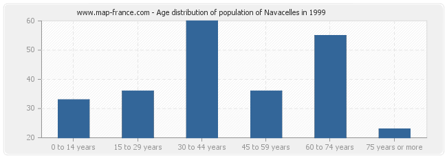 Age distribution of population of Navacelles in 1999