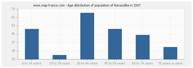 Age distribution of population of Navacelles in 2007