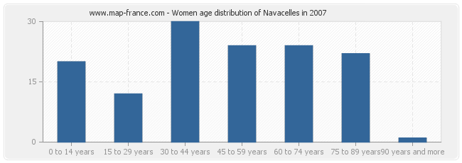 Women age distribution of Navacelles in 2007