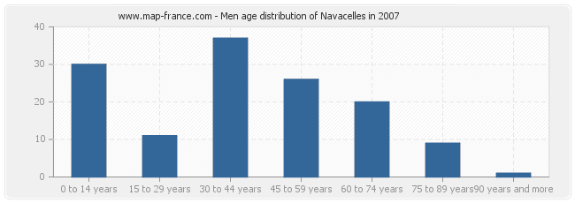 Men age distribution of Navacelles in 2007
