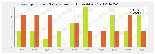 Navacelles : Number of births and deaths from 1999 to 2008
