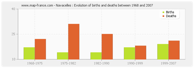 Navacelles : Evolution of births and deaths between 1968 and 2007