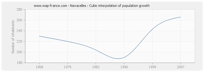 Navacelles : Cubic interpolation of population growth