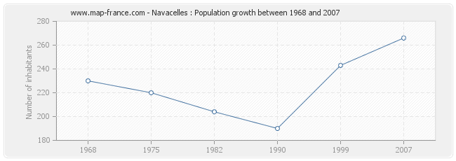 Population Navacelles