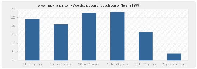 Age distribution of population of Ners in 1999