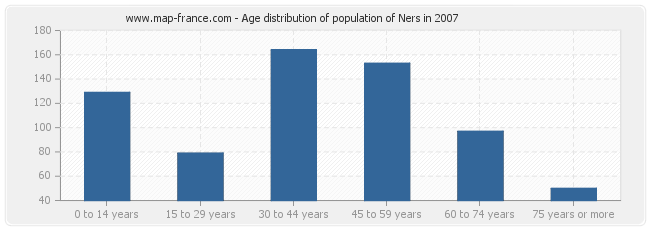 Age distribution of population of Ners in 2007