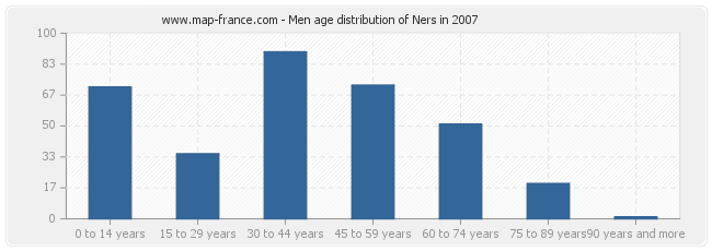 Men age distribution of Ners in 2007