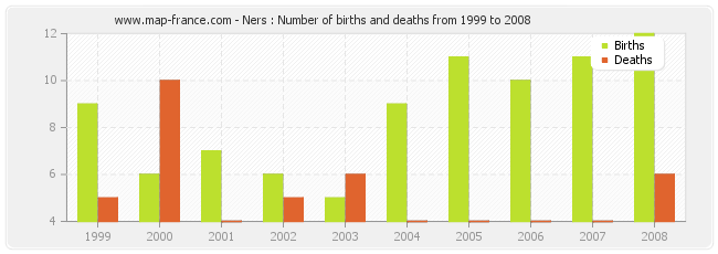 Ners : Number of births and deaths from 1999 to 2008