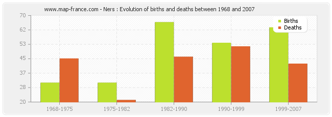 Ners : Evolution of births and deaths between 1968 and 2007