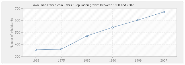 Population Ners