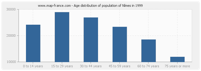 Age distribution of population of Nîmes in 1999