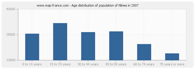 Age distribution of population of Nîmes in 2007