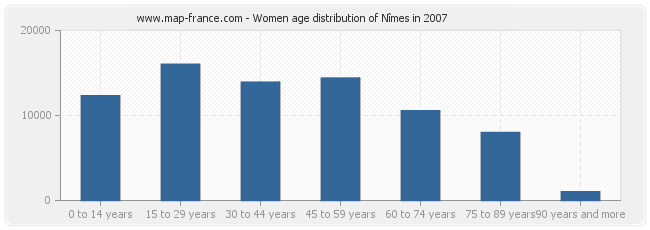 Women age distribution of Nîmes in 2007