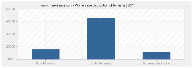 Women age distribution of Nîmes in 2007