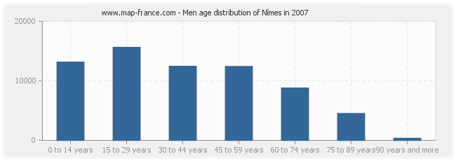 Men age distribution of Nîmes in 2007