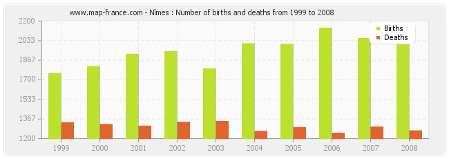 Nîmes : Number of births and deaths from 1999 to 2008